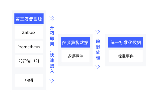 异常事件标准化处理