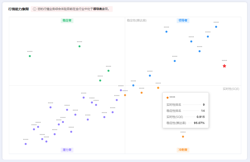 行情业务评价