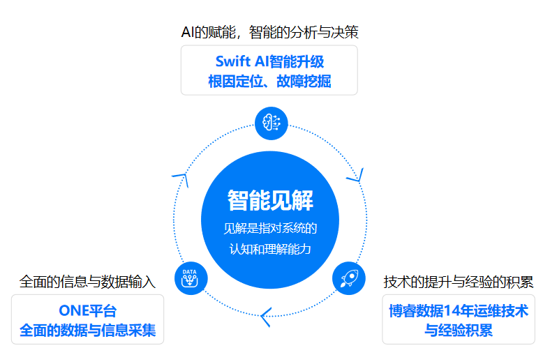 可观测运维管理系统